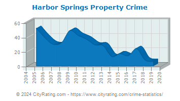 Harbor Springs Property Crime