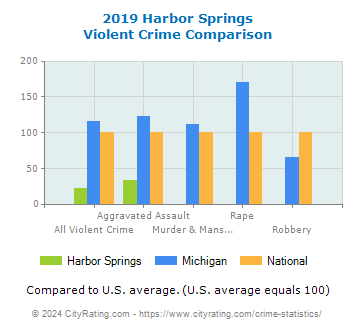 Harbor Springs Violent Crime vs. State and National Comparison