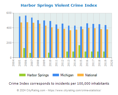 Harbor Springs Violent Crime vs. State and National Per Capita
