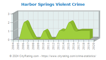 Harbor Springs Violent Crime