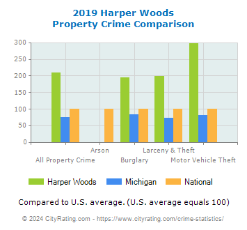 Harper Woods Property Crime vs. State and National Comparison