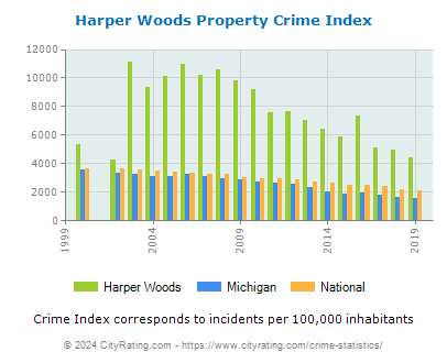 Harper Woods Property Crime vs. State and National Per Capita