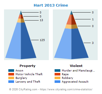 Hart Crime 2013