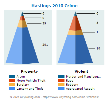 Hastings Crime 2010