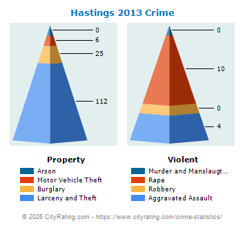 Hastings Crime 2013