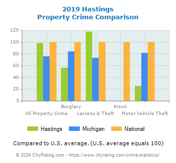 Hastings Property Crime vs. State and National Comparison