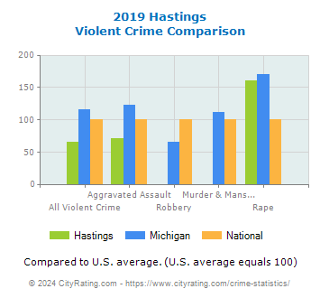 Hastings Violent Crime vs. State and National Comparison