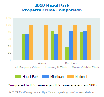 Hazel Park Property Crime vs. State and National Comparison