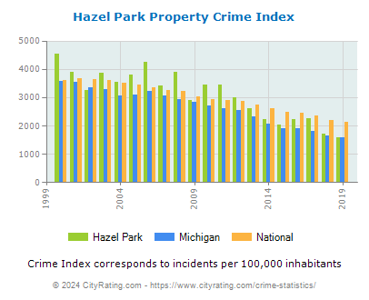 Hazel Park Property Crime vs. State and National Per Capita