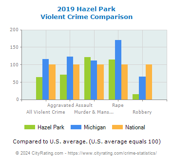 Hazel Park Violent Crime vs. State and National Comparison