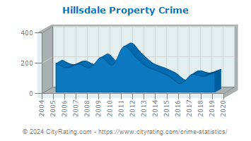 Hillsdale Property Crime