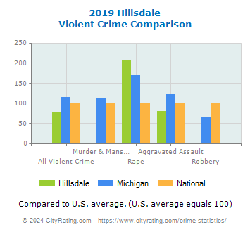 Hillsdale Violent Crime vs. State and National Comparison