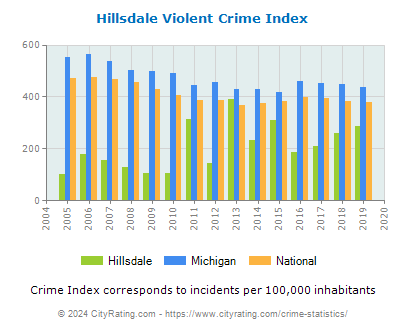 Hillsdale Violent Crime vs. State and National Per Capita