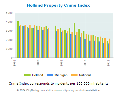 Holland Property Crime vs. State and National Per Capita