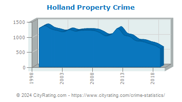 Holland Property Crime