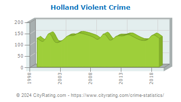 Holland Violent Crime