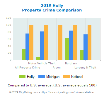 Holly Property Crime vs. State and National Comparison