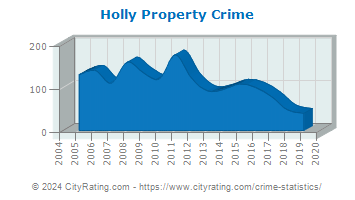 Holly Property Crime