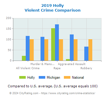 Holly Violent Crime vs. State and National Comparison