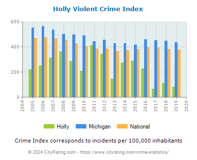 Holly Violent Crime vs. State and National Per Capita