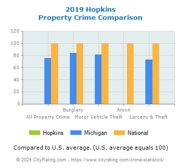 Hopkins Property Crime vs. State and National Comparison