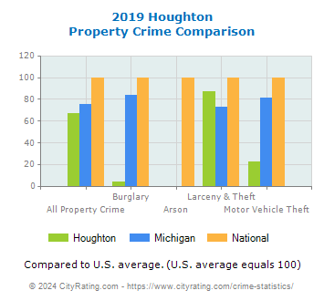 Houghton Property Crime vs. State and National Comparison