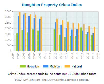 Houghton Property Crime vs. State and National Per Capita