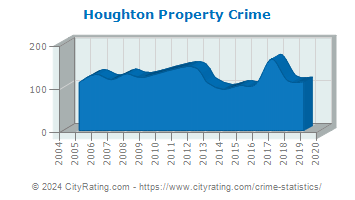 Houghton Property Crime