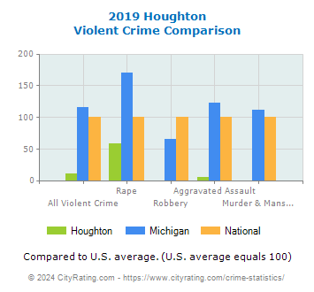 Houghton Violent Crime vs. State and National Comparison