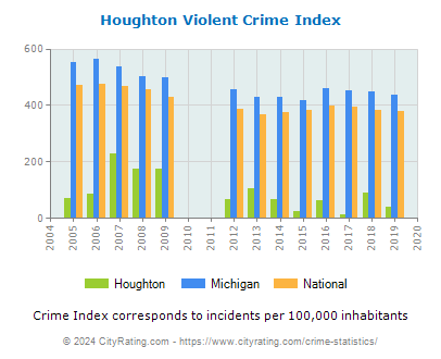 Houghton Violent Crime vs. State and National Per Capita