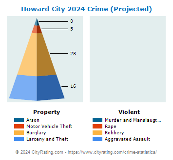 Howard City Crime 2024