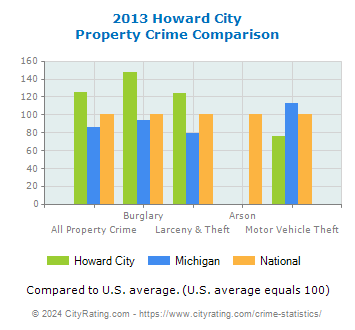 Howard City Property Crime vs. State and National Comparison