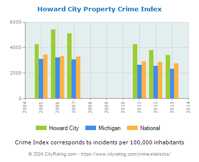 Howard City Property Crime vs. State and National Per Capita