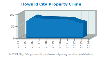 Howard City Property Crime