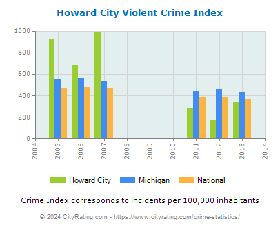Howard City Violent Crime vs. State and National Per Capita
