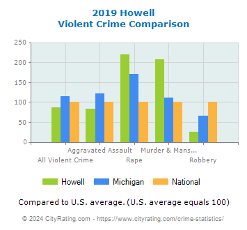 Howell Violent Crime vs. State and National Comparison