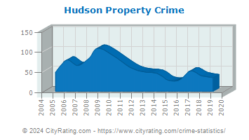 Hudson Property Crime