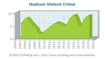 Hudson Violent Crime