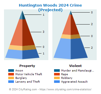 Huntington Woods Crime 2024