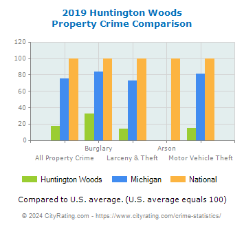 Huntington Woods Property Crime vs. State and National Comparison