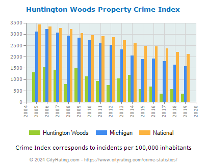 Huntington Woods Property Crime vs. State and National Per Capita