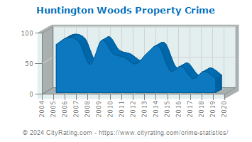 Huntington Woods Property Crime