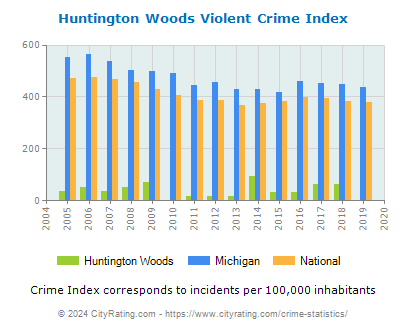 Huntington Woods Violent Crime vs. State and National Per Capita