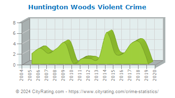 Huntington Woods Violent Crime