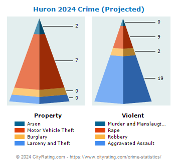 Huron Township Crime 2024