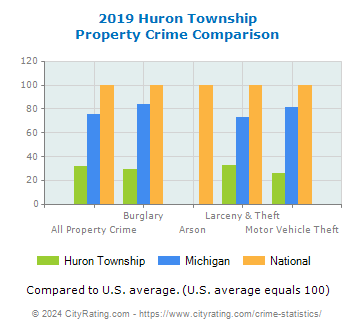 Huron Township Property Crime vs. State and National Comparison