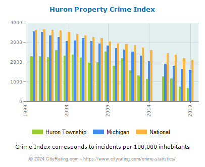 Huron Township Property Crime vs. State and National Per Capita