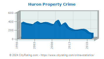 Huron Township Property Crime