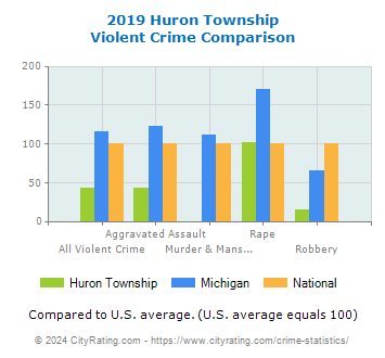 Huron Township Violent Crime vs. State and National Comparison