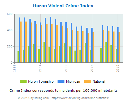 Huron Township Violent Crime vs. State and National Per Capita